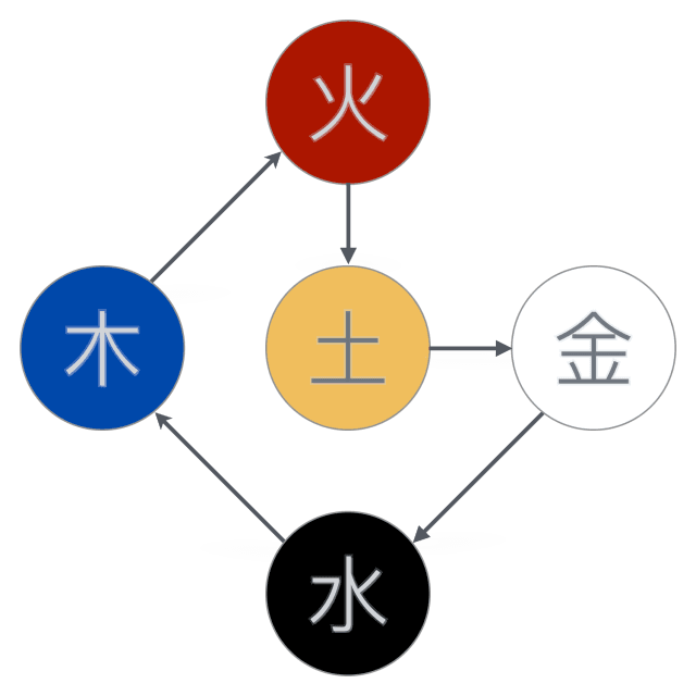 Петте елементи: Хармонија меѓу тело, умот и природата
